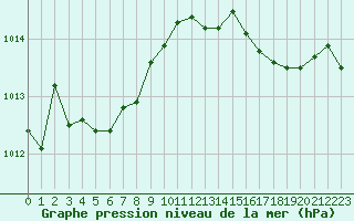 Courbe de la pression atmosphrique pour Spa - La Sauvenire (Be)