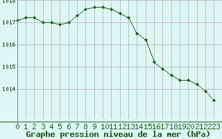 Courbe de la pression atmosphrique pour Romorantin (41)