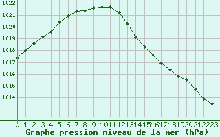 Courbe de la pression atmosphrique pour Le Havre - Octeville (76)