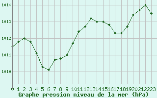 Courbe de la pression atmosphrique pour Perpignan (66)
