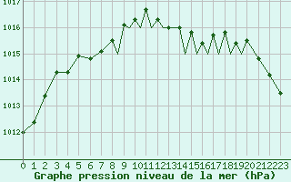 Courbe de la pression atmosphrique pour Shoream (UK)