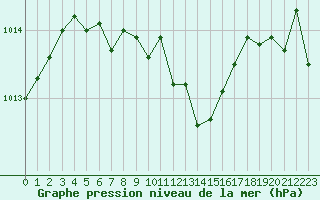 Courbe de la pression atmosphrique pour Clermont-Ferrand (63)