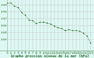 Courbe de la pression atmosphrique pour Mont-de-Marsan (40)