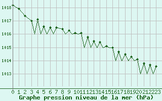 Courbe de la pression atmosphrique pour Leknes