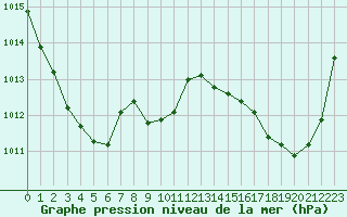 Courbe de la pression atmosphrique pour Biscarrosse (40)