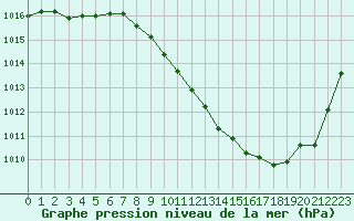 Courbe de la pression atmosphrique pour Saint-Auban (04)