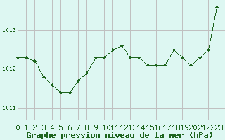 Courbe de la pression atmosphrique pour La Roche-sur-Yon (85)