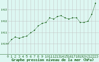 Courbe de la pression atmosphrique pour Roissy (95)