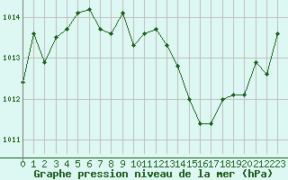 Courbe de la pression atmosphrique pour Chatelus-Malvaleix (23)