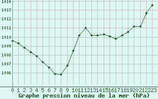 Courbe de la pression atmosphrique pour Thorigny (85)