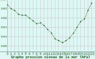 Courbe de la pression atmosphrique pour Zalaegerszeg / Andrashida