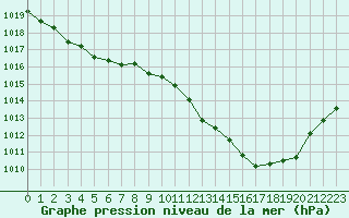 Courbe de la pression atmosphrique pour Lyon - Bron (69)