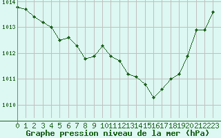 Courbe de la pression atmosphrique pour Saint-Maximin-la-Sainte-Baume (83)