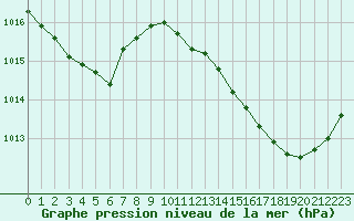 Courbe de la pression atmosphrique pour Marignane (13)