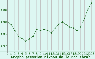 Courbe de la pression atmosphrique pour Rochegude (26)