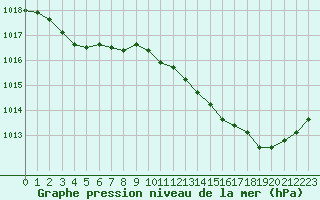 Courbe de la pression atmosphrique pour Herbault (41)