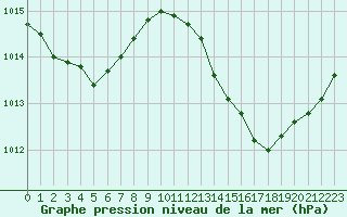 Courbe de la pression atmosphrique pour Leucate (11)