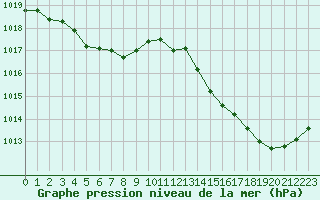 Courbe de la pression atmosphrique pour La Poblachuela (Esp)