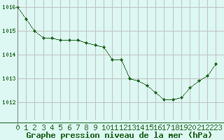 Courbe de la pression atmosphrique pour Fiscaglia Migliarino (It)