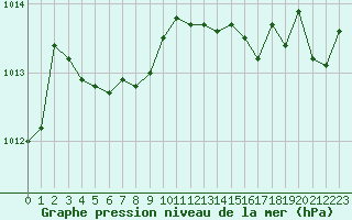 Courbe de la pression atmosphrique pour Avord (18)