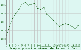 Courbe de la pression atmosphrique pour Valence (26)