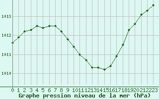 Courbe de la pression atmosphrique pour Prostejov