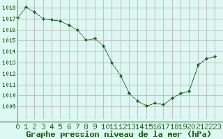 Courbe de la pression atmosphrique pour Saint-Etienne (42)
