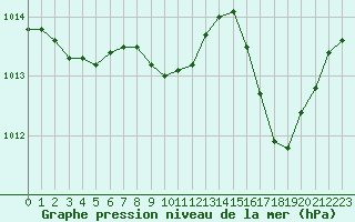 Courbe de la pression atmosphrique pour Ajaccio - Campo dell