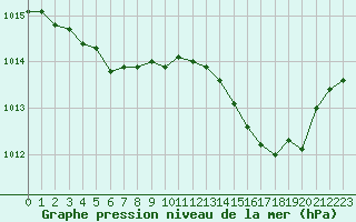 Courbe de la pression atmosphrique pour Ile du Levant (83)