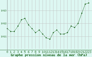 Courbe de la pression atmosphrique pour Plauen
