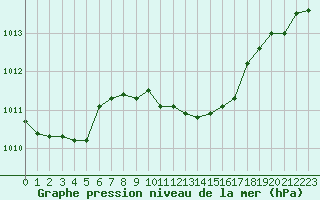 Courbe de la pression atmosphrique pour Palic