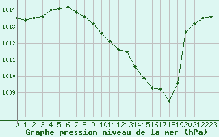 Courbe de la pression atmosphrique pour Langres (52) 