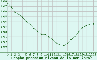 Courbe de la pression atmosphrique pour Angers-Marc (49)