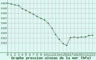 Courbe de la pression atmosphrique pour Besanon (25)