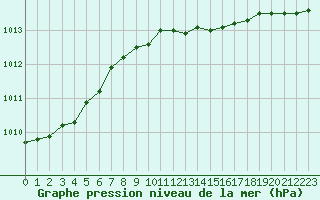 Courbe de la pression atmosphrique pour Plymouth (UK)