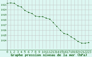Courbe de la pression atmosphrique pour Brugge (Be)
