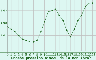 Courbe de la pression atmosphrique pour Champtercier (04)