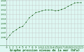 Courbe de la pression atmosphrique pour Idar-Oberstein