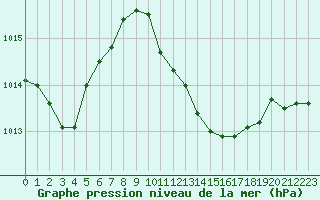 Courbe de la pression atmosphrique pour le bateau DBLK