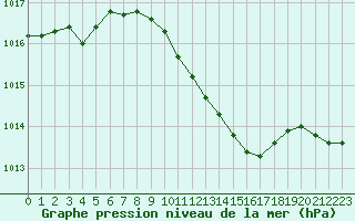 Courbe de la pression atmosphrique pour Lahr (All)