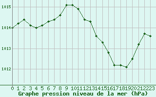 Courbe de la pression atmosphrique pour Leucate (11)