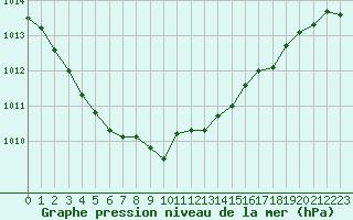 Courbe de la pression atmosphrique pour Munte (Be)