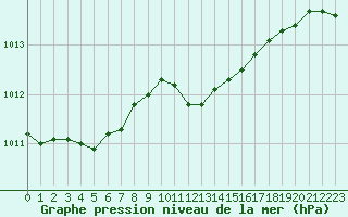 Courbe de la pression atmosphrique pour Fribourg (All)