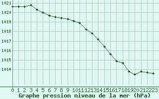 Courbe de la pression atmosphrique pour Herbault (41)