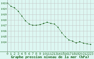 Courbe de la pression atmosphrique pour Biarritz (64)