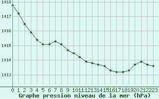 Courbe de la pression atmosphrique pour Plymouth (UK)