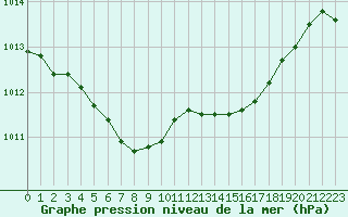 Courbe de la pression atmosphrique pour Le Mans (72)