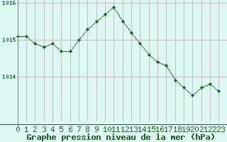 Courbe de la pression atmosphrique pour Dunkerque (59)