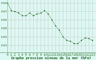 Courbe de la pression atmosphrique pour Ceuta