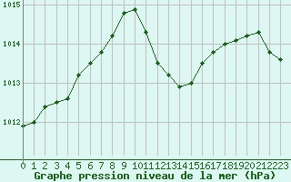 Courbe de la pression atmosphrique pour Idar-Oberstein